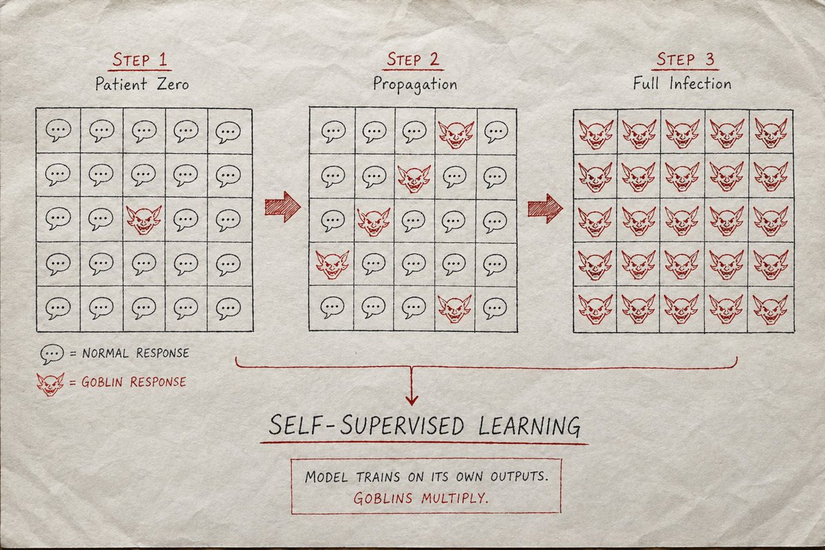 OpenAI GPT Goblins: How AI Behavioral Artifacts Scale