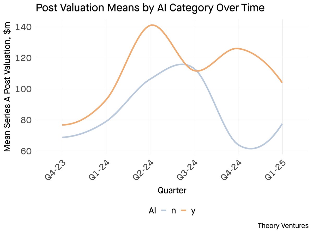 AI Startups Are Driving Series A Funding and Valuations