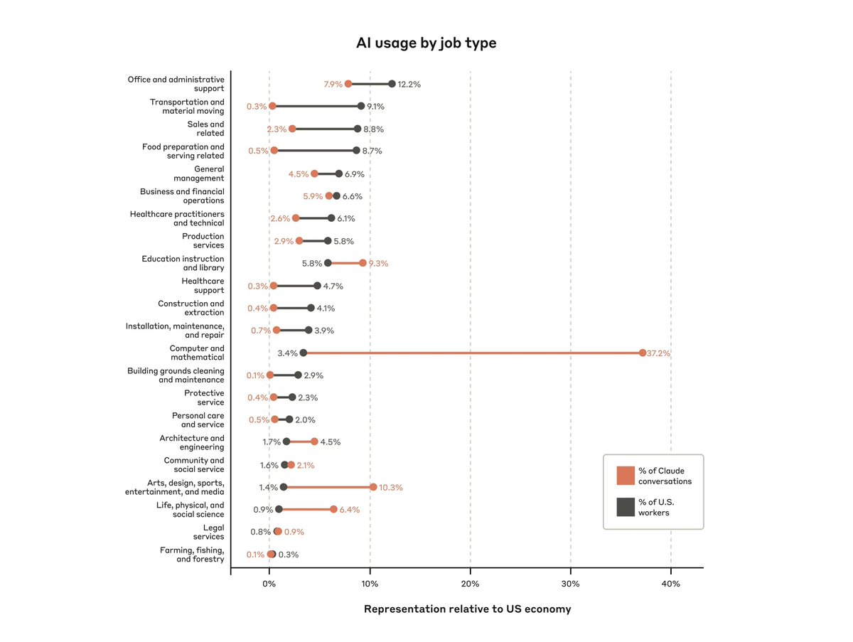 Anthropic's AI workforce index shows augmentation over replacement