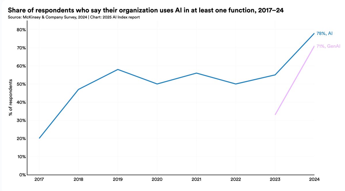 AI Index 2025: efficiency drives progress and global shift
