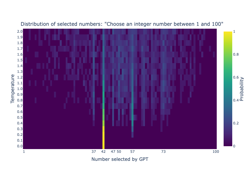 ChatGPT Bias Toward 42 Changes with Temperature and Language