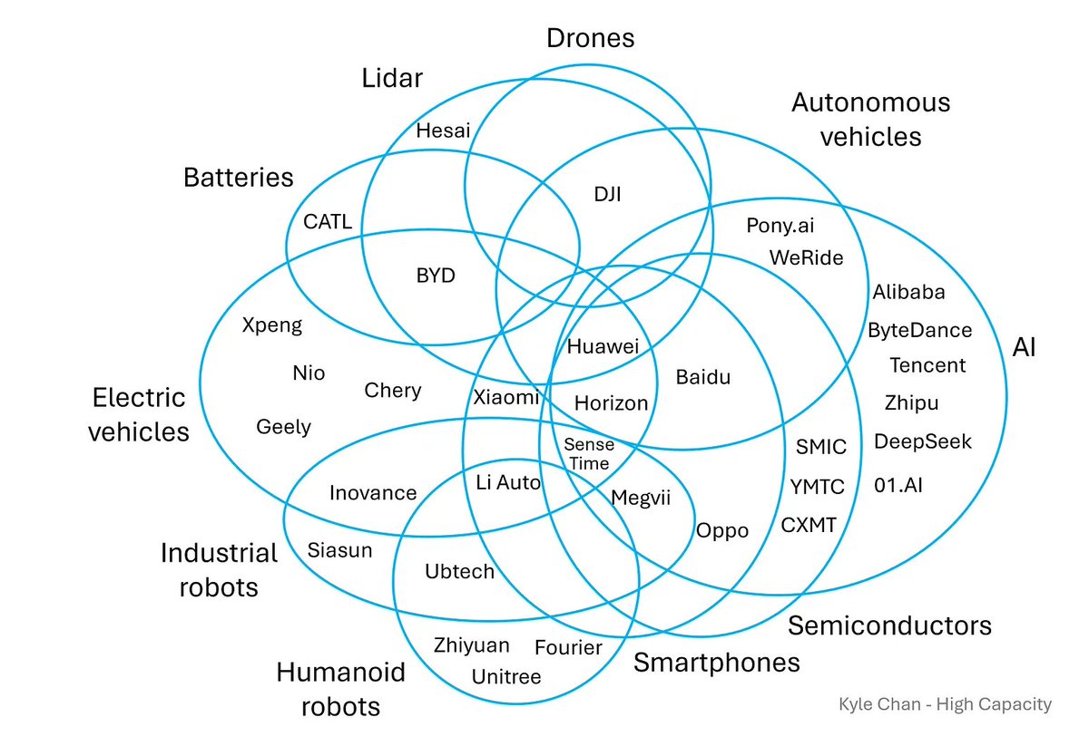 How China’s Tech-Industrial Ecosystems Reinforce Growth