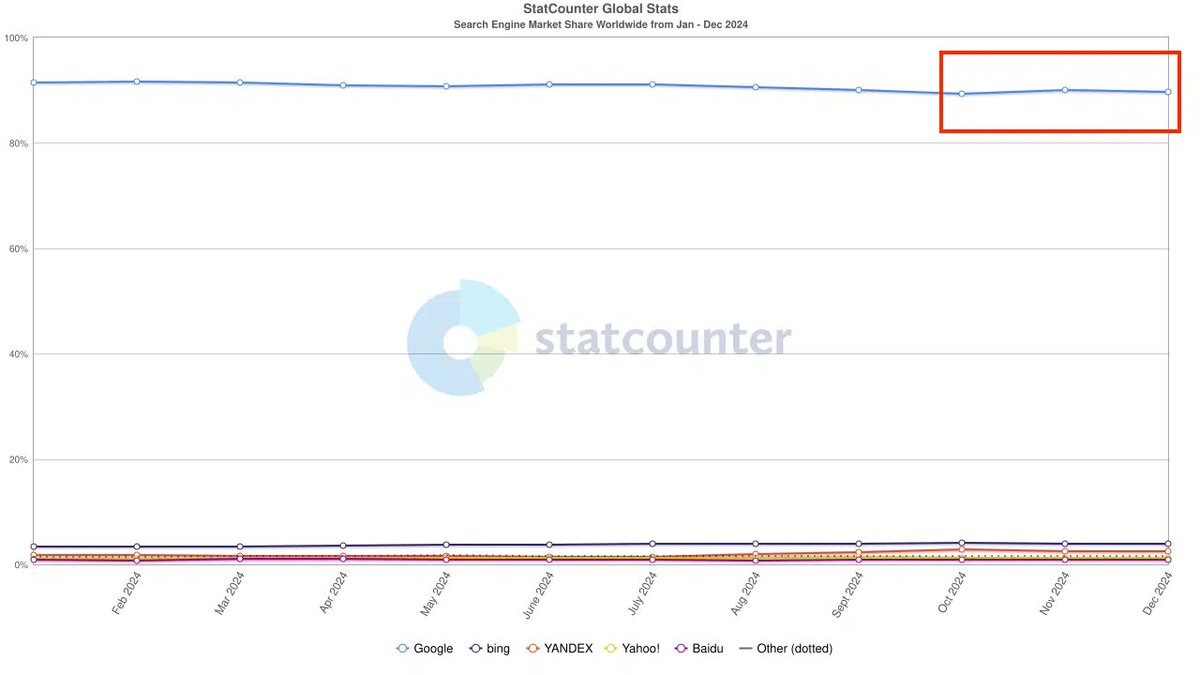 Google’s Search Share Drops Below 90% as I Use LLMs More