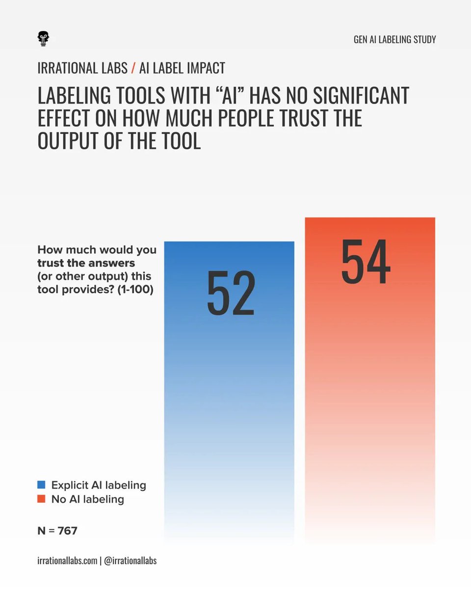 Customers Don’t Care About AI-Powered Branding