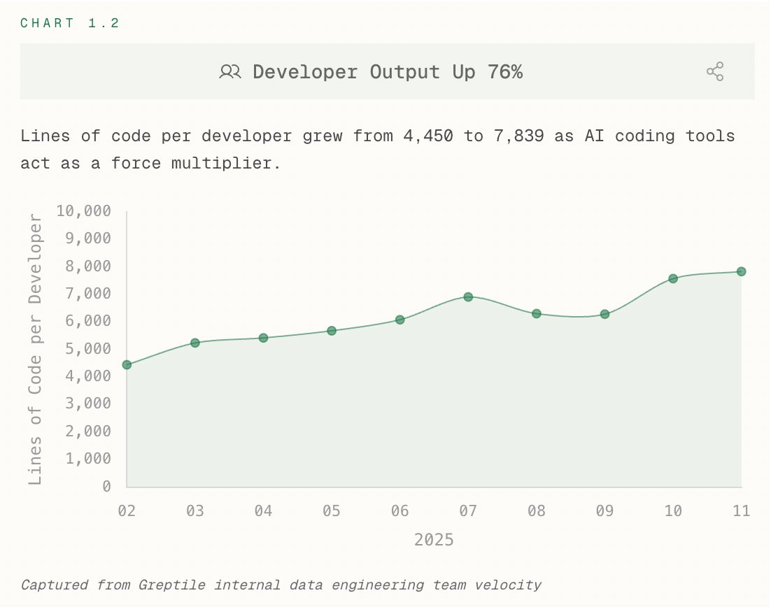 AI Coding 2025 Report Finds 76% Jump in Code Output