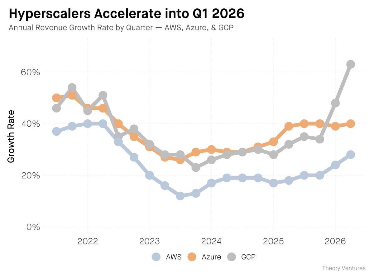Google Cloud growth outpaces AWS and Azure in AI race