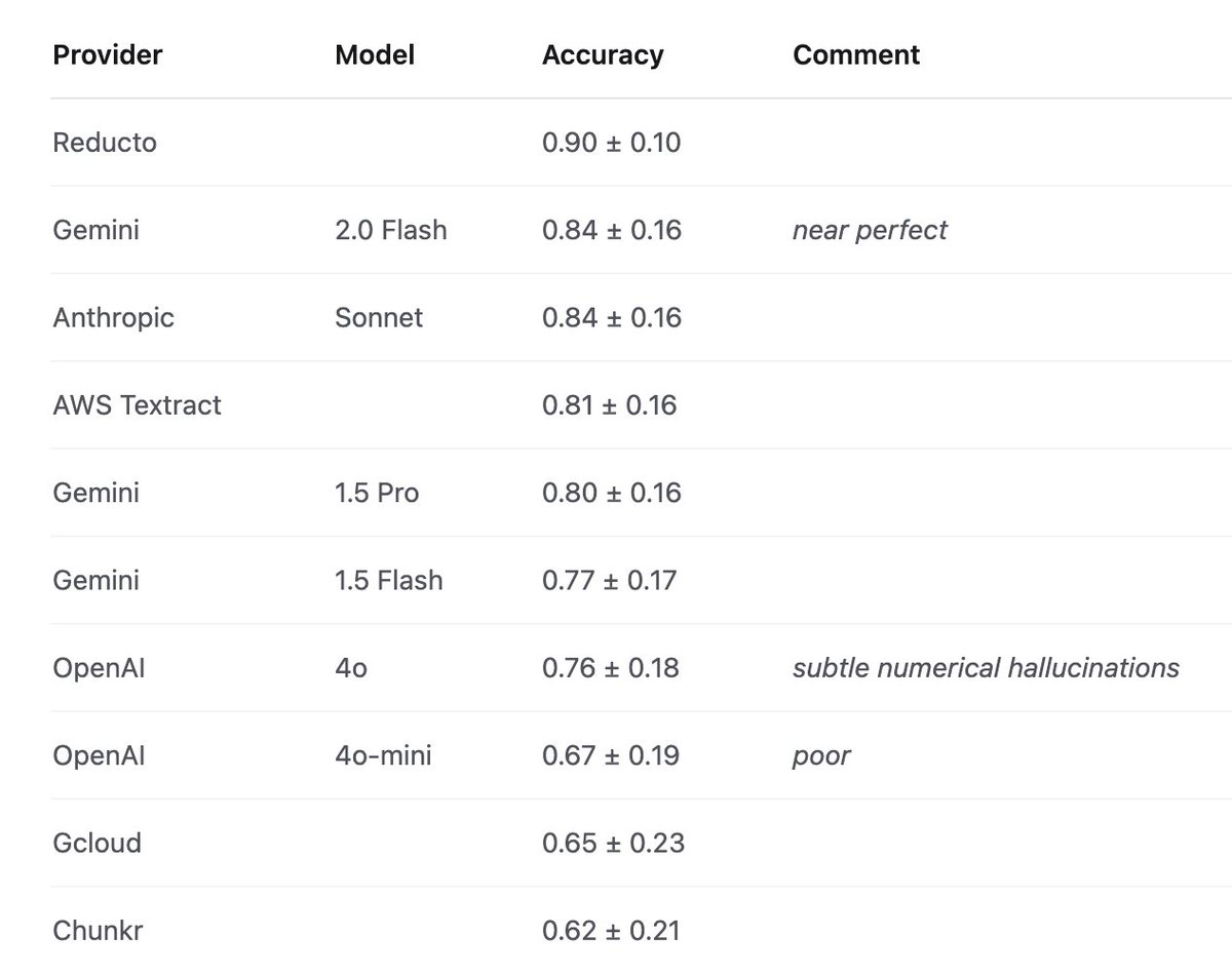 Gemini 2.0 Flash for cost-effective large-scale PDF parsing