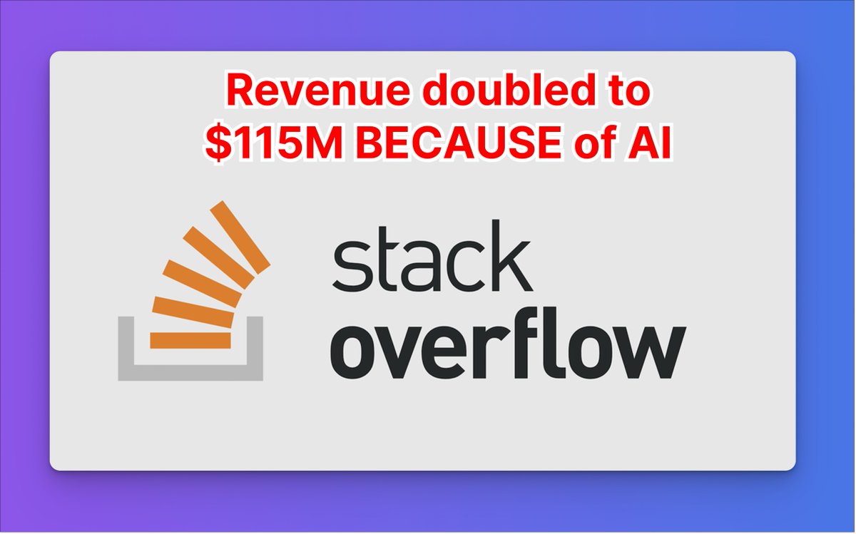 Bold red headline claims revenue doubled to $115M because of AI above a large Stack Overflow logo on a light card with purple-blue background.