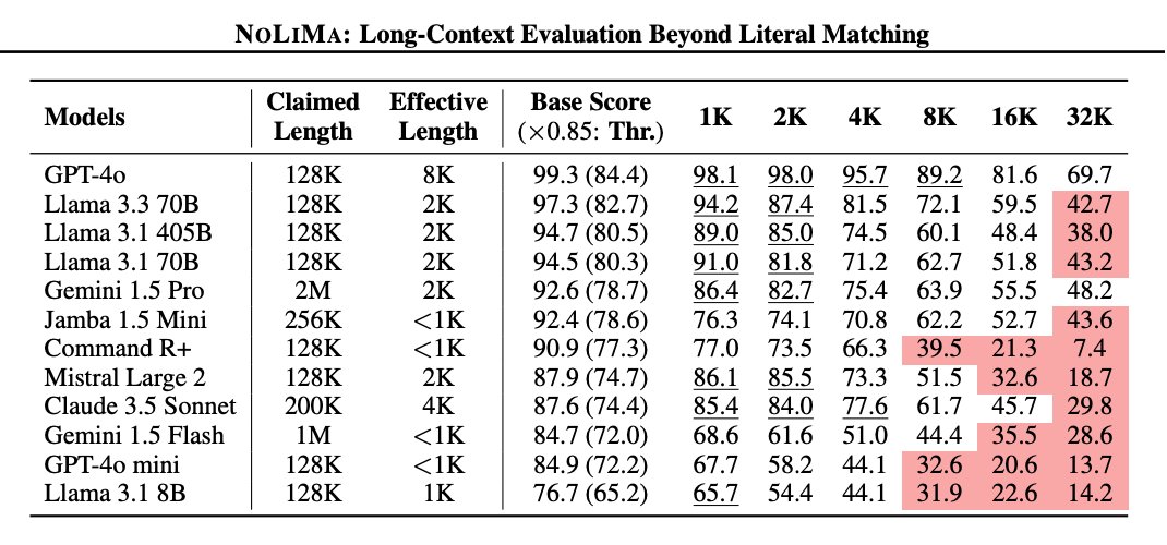 NOLIMA Shows LLMs Struggle With Long Context Reasoning