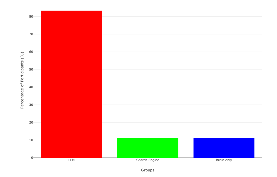 In the LLM group, 83% couldn’t quote anything from their own essays shortly after writing, whereas nearly everyone in the other groups could. 