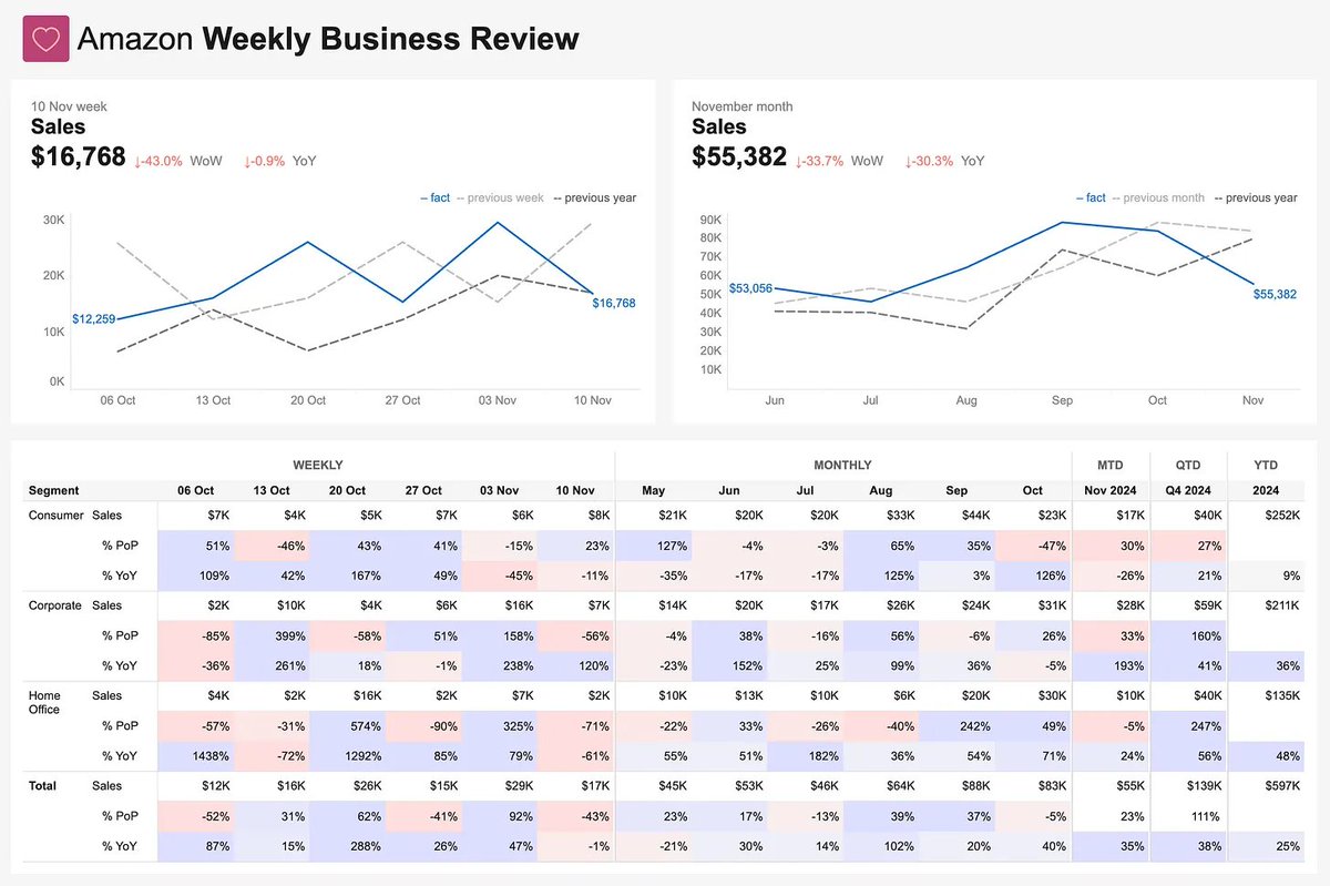 Amazon’s Weekly Business Review and smarter data-driven decisions