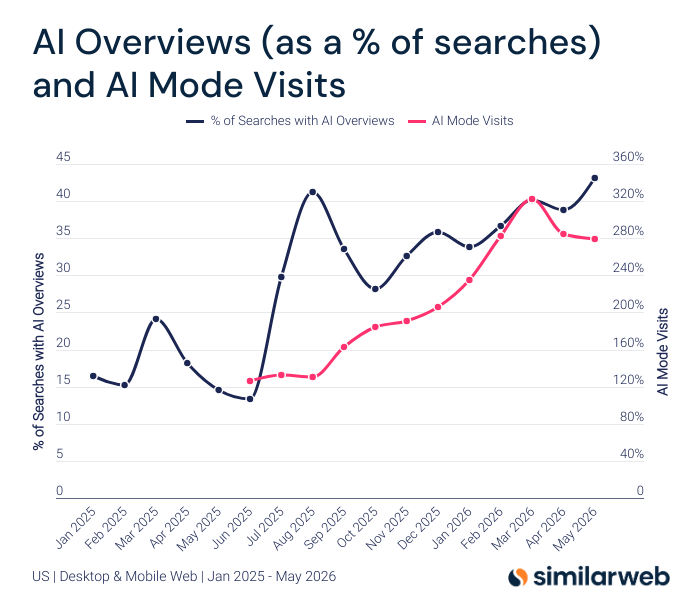 SEO Traffic Is Shrinking as AI Answers Change Search