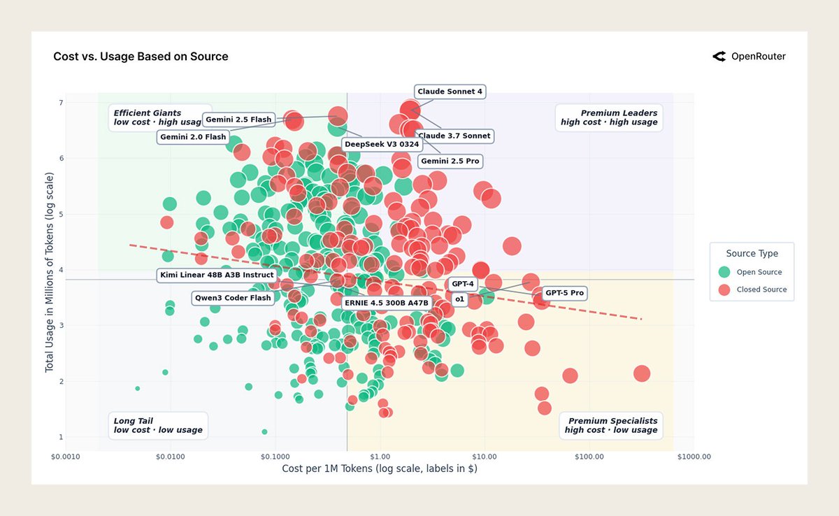 Scatter plot comparing model cost per 1M tokens (log scale) to total usage, with green open-source and red closed-source model points and labeled clusters.