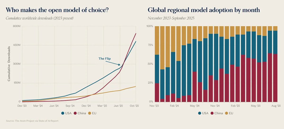 Chinese Open-Source Models Are Surging Ahead