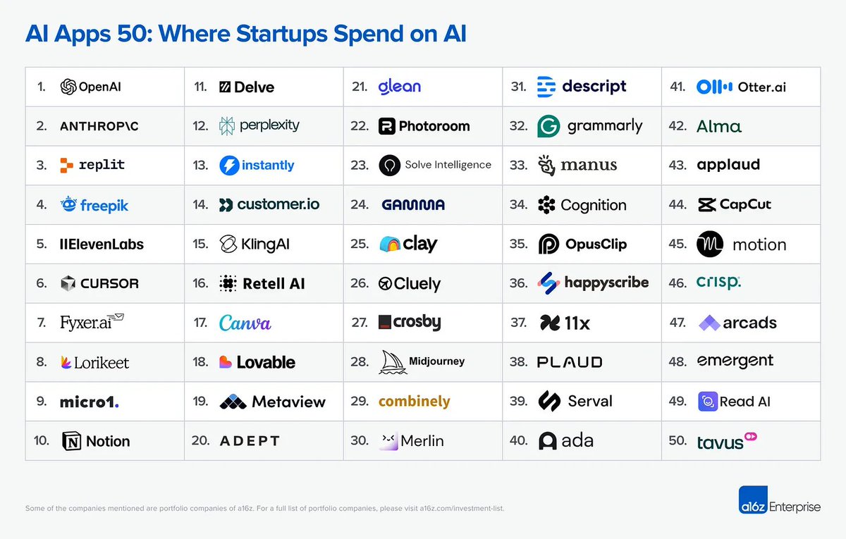 a16z Enterprise on the AI-native apps startups are buying