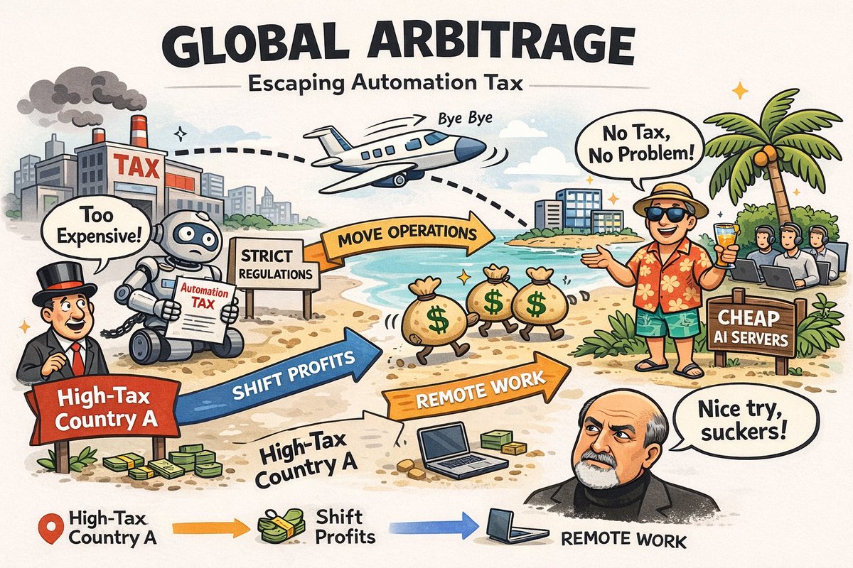 A cartoon illustrates global tax strategies, featuring a businessman, a robot, and remote workers near a beach, highlighting profit shifting.