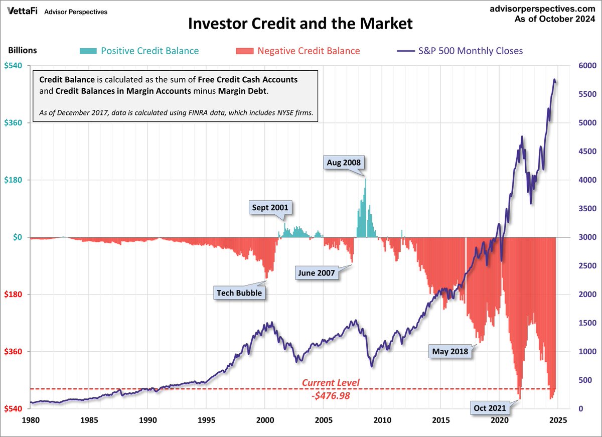 Margin Debt Is Back at 2021 Levels