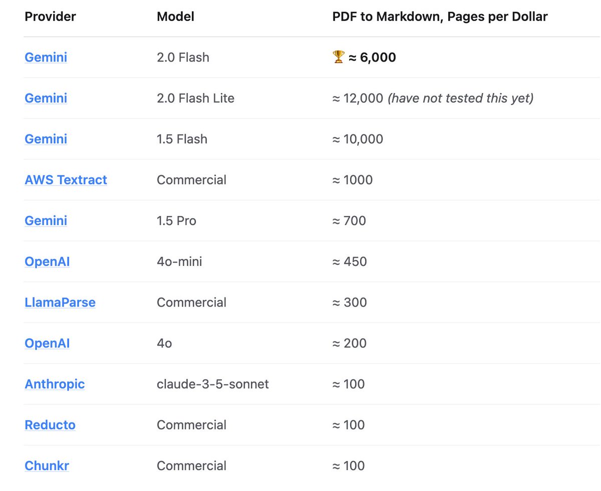 Gemini 2.0 Flash for cost-effective large-scale PDF parsing
