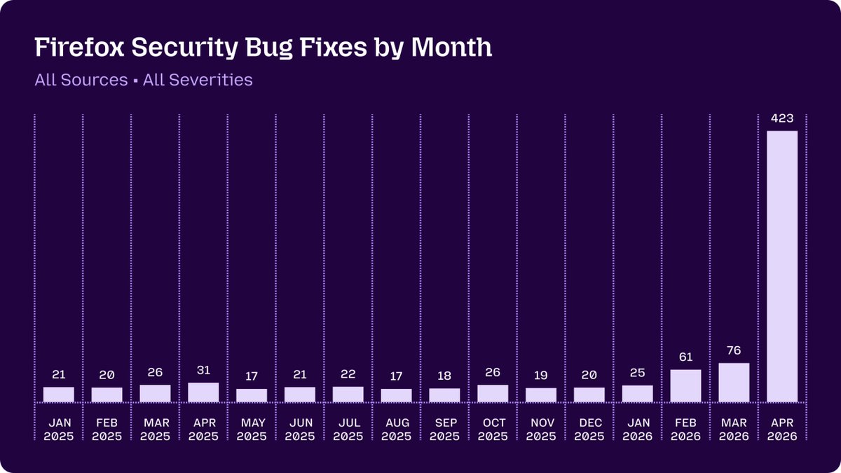 Mozilla Used Claude to Find 271 Firefox Vulnerabilities