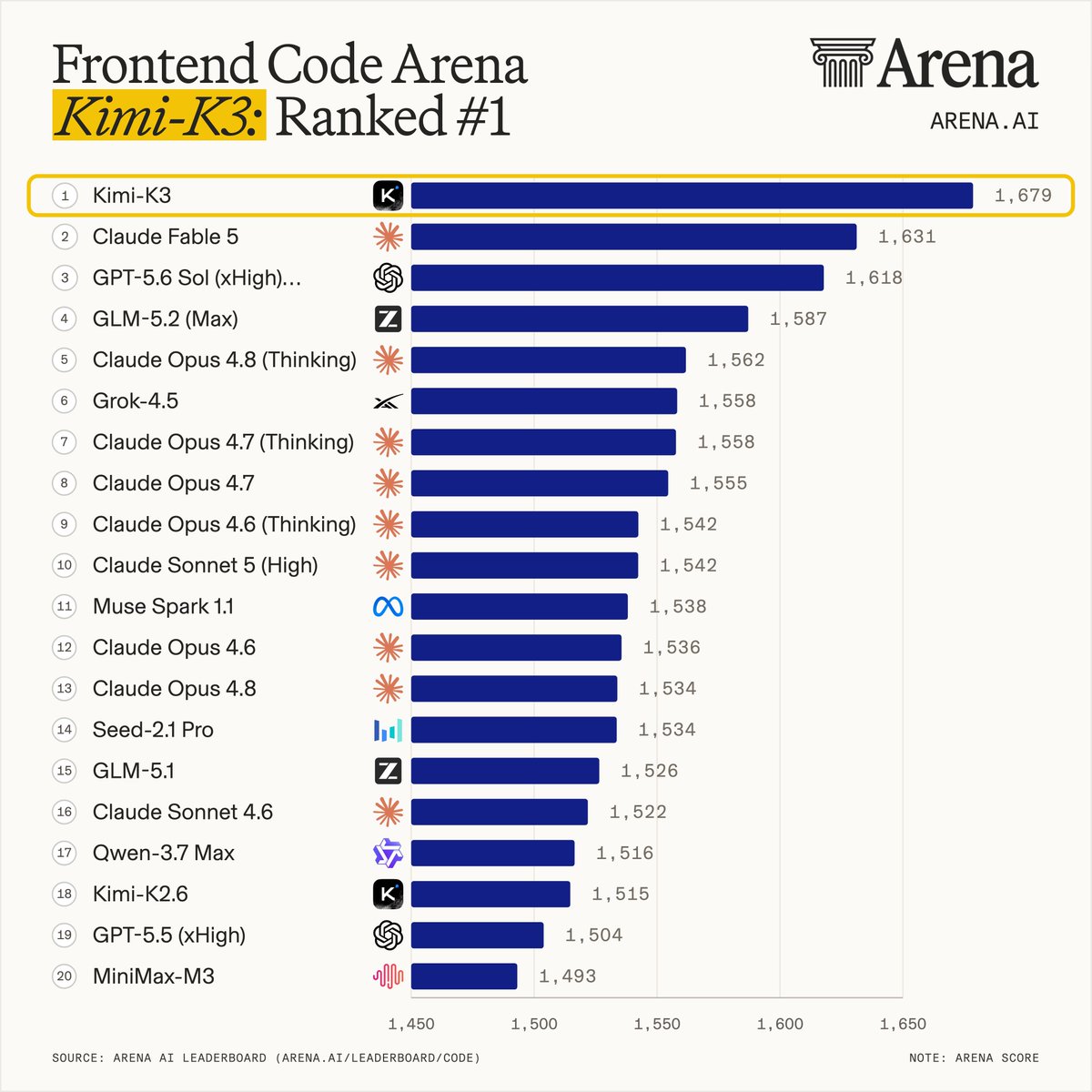 Kimi-K3 ranks #1 in the Frontend Code Arena with a score of 1,679, surpassing Claude Fable 5 in a competitive leaderboard.