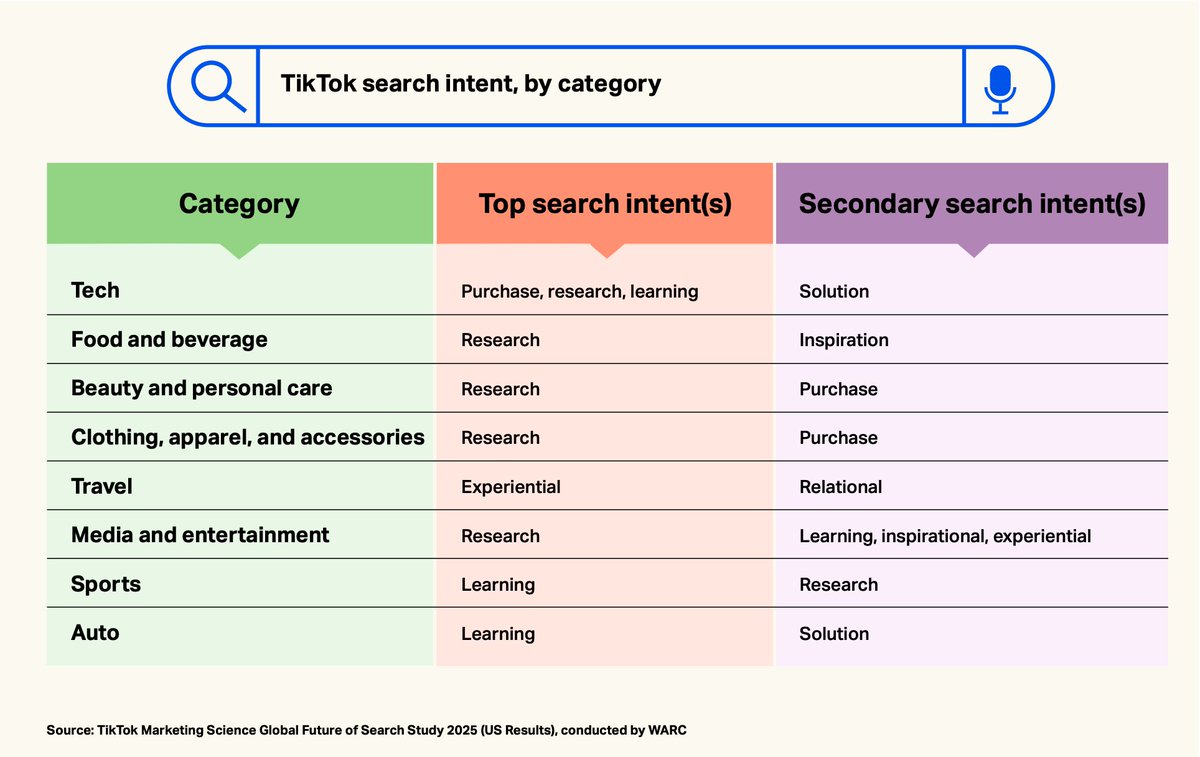 Gen Z Is Using TikTok Search Nearly as Much as Google