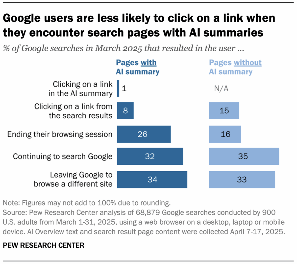 AI summaries are changing how people search