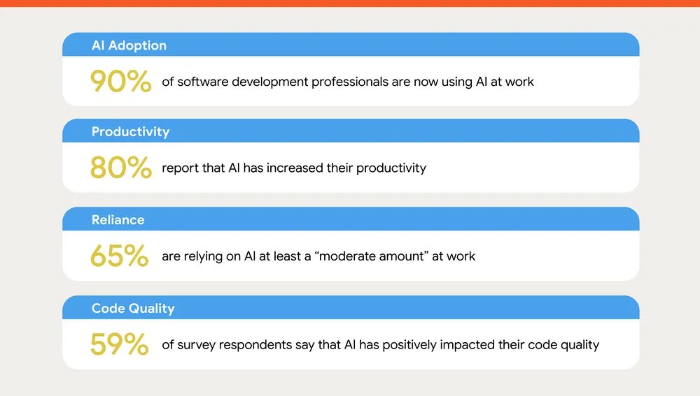 Google reports devs use AI for 2 hours a day