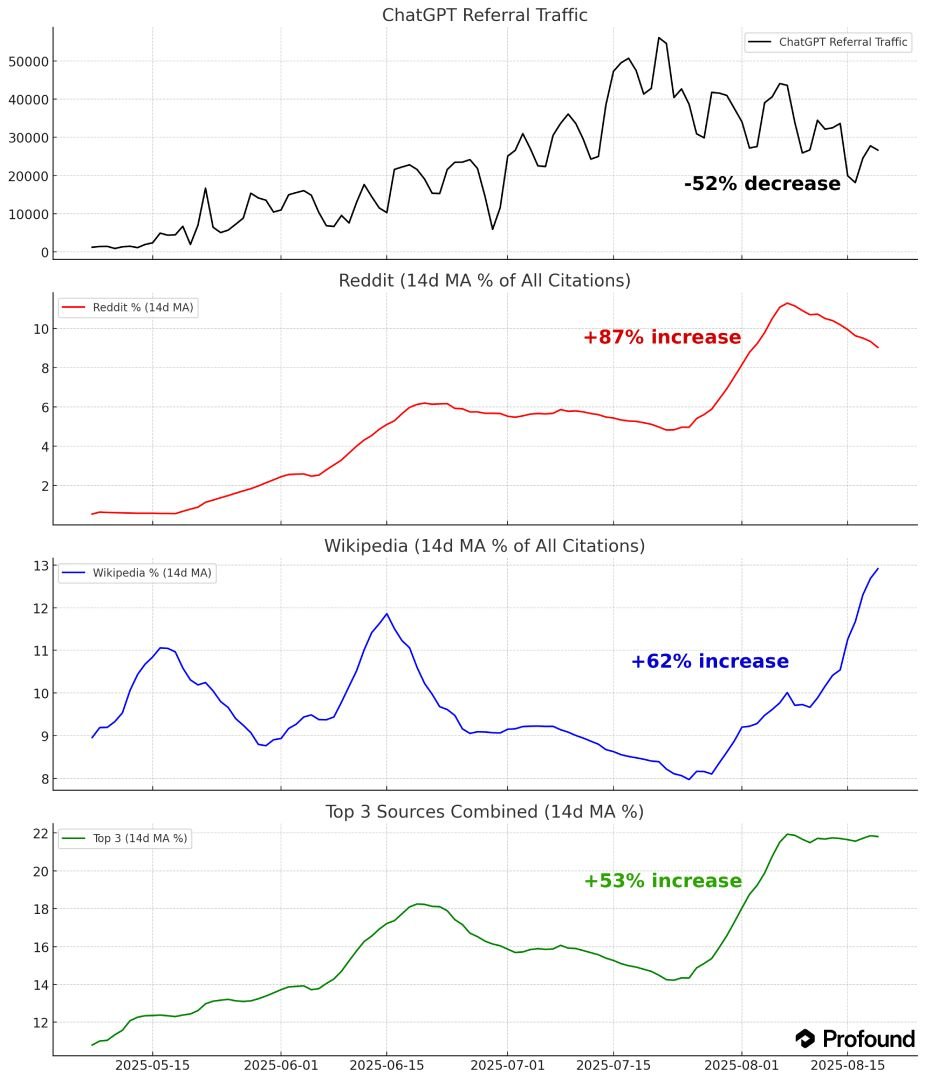 ChatGPT referral traffic is shifting toward answer-first content