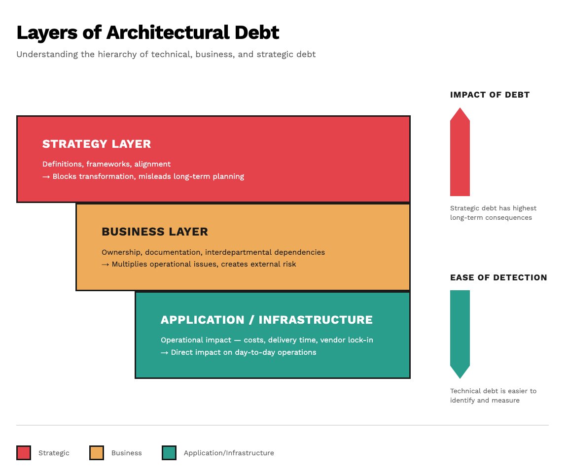 Architectural debt starts outside the code