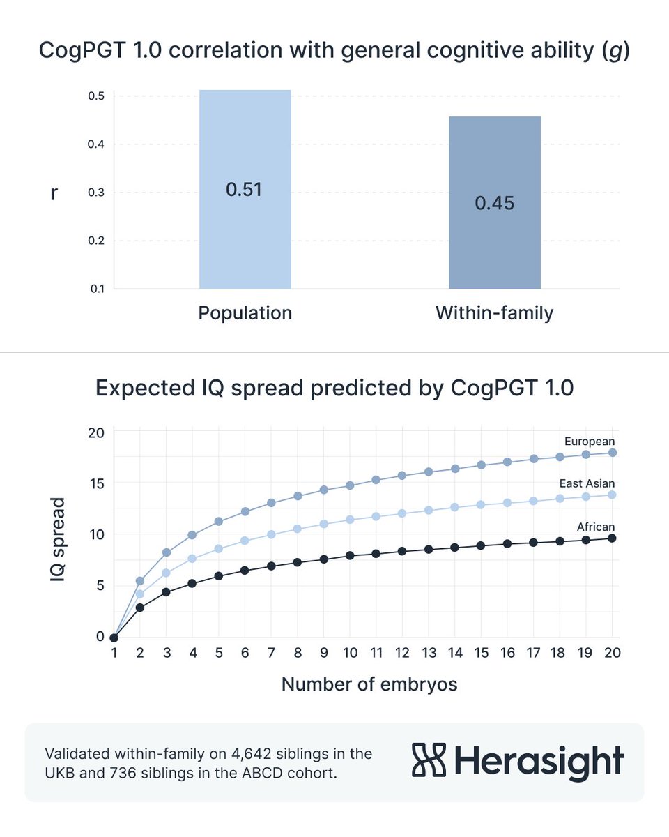 Artificial cognitive selection and the future of embryo IQ testing