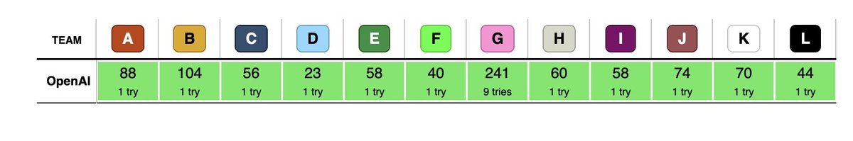 OpenAI Scores 12 of 12 at the 2025 ICPC World Finals