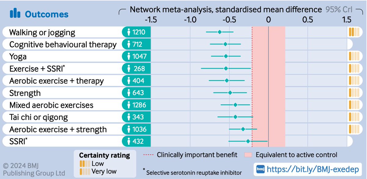 Exercise as a treatment for major depressive disorder
