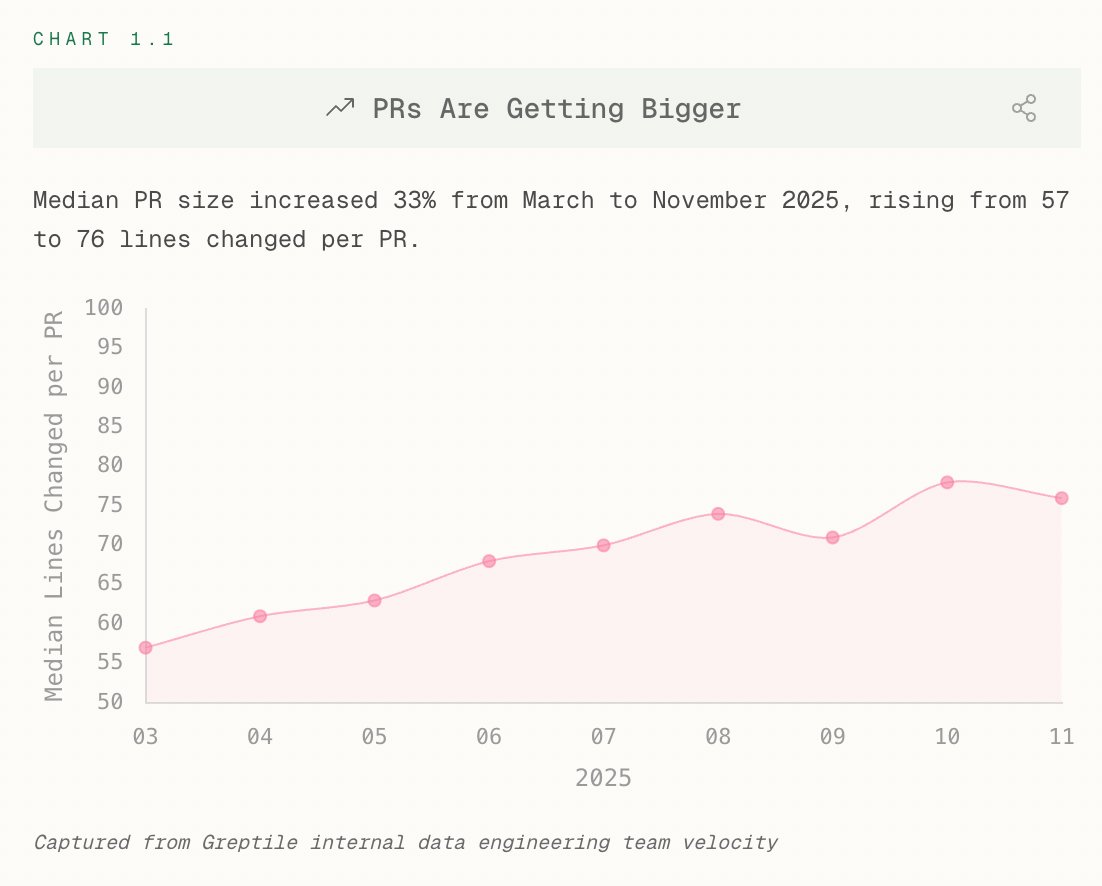 AI Coding 2025 Report Finds 76% Jump in Code Output